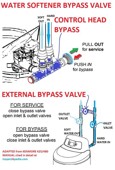 water softener leaking bypass valve|Terms of Use 